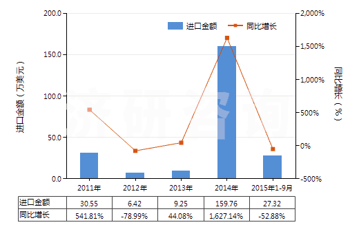 2011-2015年9月中國(guó)其他動(dòng)植物肥料及其混合肥料（未經(jīng)化學(xué)處理）(HS31010019)進(jìn)口總額及增速統(tǒng)計(jì)